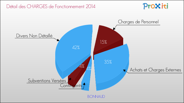 Décomposition des Charges de Fonctionnement 2014 de la commune de BONNAUD Charges de Fonctionnement 2014 pour la commune de BONNAUD