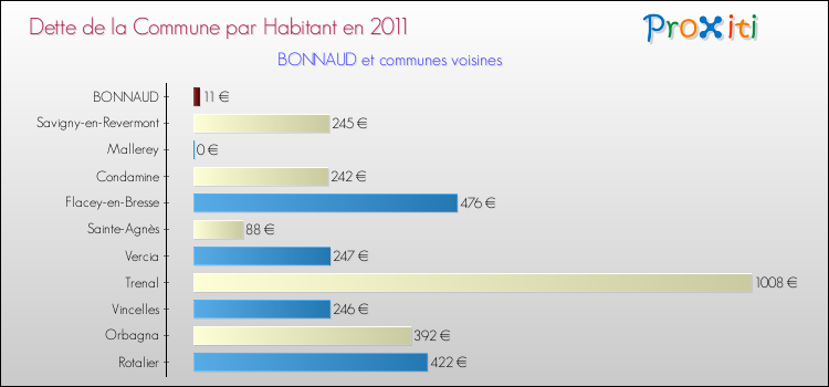 Dette par habitant de la commune en 2011 pour BONNAUD et les communes proches Comparaison de la dette par habitant de la commune en 2011 pour BONNAUD et les communes voisines
