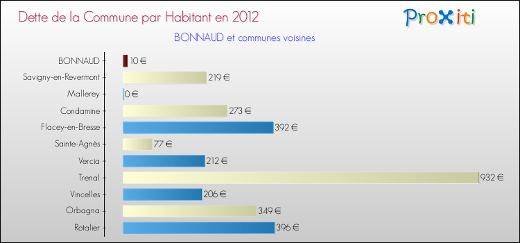 Dette par habitant de la commune en 2012 pour BONNAUD et les communes proches Comparaison de la dette par habitant de la commune en 2012 pour BONNAUD et les communes voisines