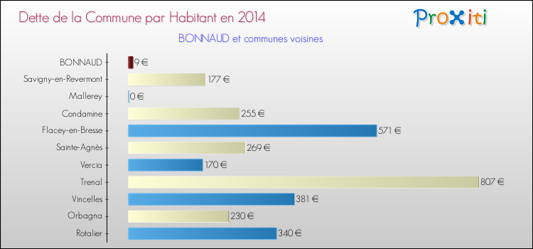Dette par habitant de la commune en 2014 pour BONNAUD et les communes proches Comparaison de la dette par habitant de la commune en 2014 pour BONNAUD et les communes voisines