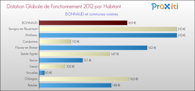 Montant des dotations globales de fonctionnement DGF par Habitant pour BONNAUD et les communes proches Comparaison des des dotations globales de fonctionnement DGF par habitant pour BONNAUD et les communes voisines