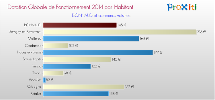 Montant des dotations globales de fonctionnement DGF par Habitant pour BONNAUD et les communes proches en 2014. Comparaison des des dotations globales de fonctionnement DGF par habitant pour BONNAUD et les communes voisines en 2014.