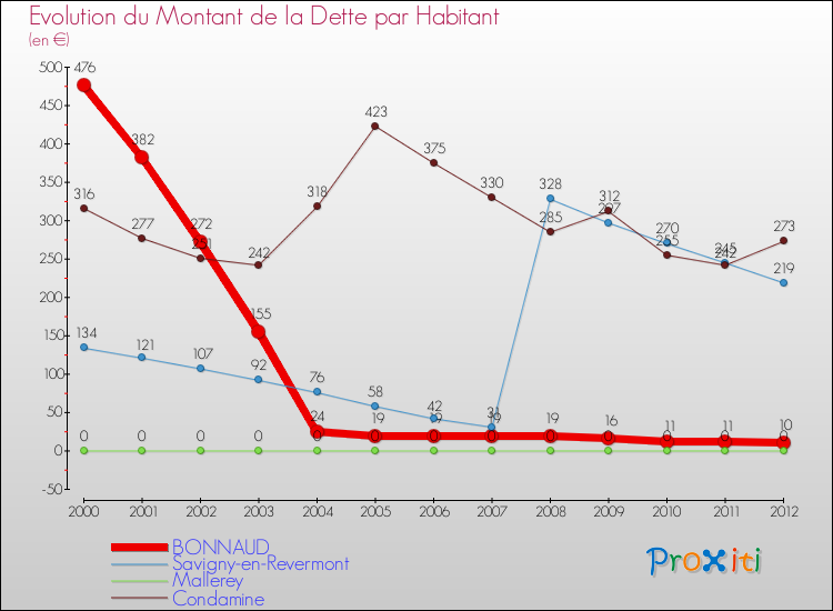 Evolution de la dette par habitant pour la commune de BONNAUD et les communes proches de 2000 à 2012 Comparaison de la dette par habitant pour BONNAUD et les communes voisines de 2000 à 2012