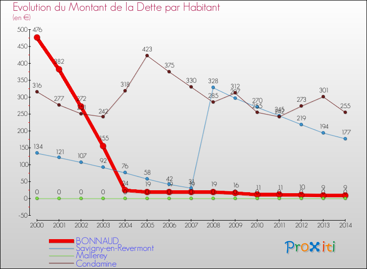 Evolution de la dette par habitant pour la commune de BONNAUD et les communes proches de 2000 à 2014 Comparaison de la dette par habitant pour BONNAUD et les communes voisines de 2000 à 2014