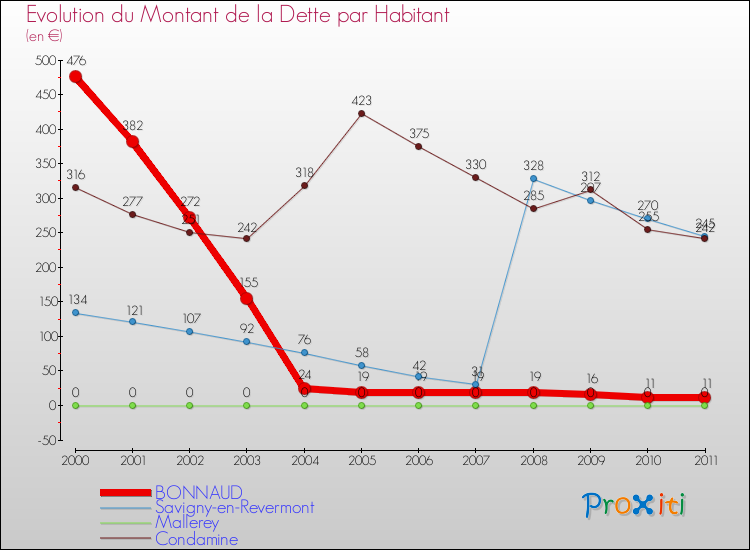 Evolution de la dette par habitant pour la commune de BONNAUD et les communes proches Comparaison de la dette par habitant pour BONNAUD et les communes voisines