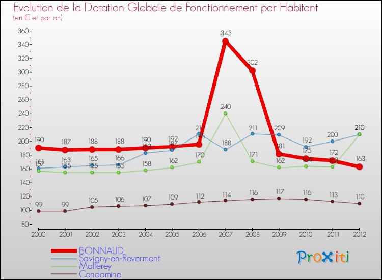 Evolution et montant de la dotation globale de fonctionnement par Habitant pour BONNAUD et les communes proches Comparaison des dotations globales de fonctionnement par habitant pour BONNAUD et les communes voisines