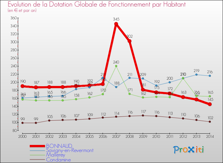 Evolution et montant de la dotation globale de fonctionnement par Habitant pour BONNAUD et les communes proches de 2000 à 2014. Comparaison des dotations globales de fonctionnement par habitant pour BONNAUD et les communes voisines de 2000 à 2014.