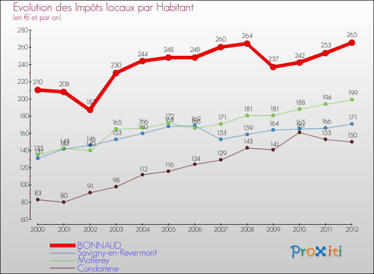 Evolution et montant des impôts locaux par Habitant pour BONNAUD et les communes proches Comparaison des impôts locaux par habitant pour BONNAUD et les communes voisines