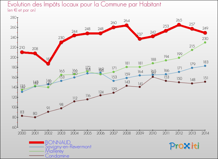 Evolution et montant des impôts locaux par Habitant pour BONNAUD et les communes proches de 2000 à 2014 Comparaison des impôts locaux par habitant pour BONNAUD et les communes voisines de 2000 à 2014