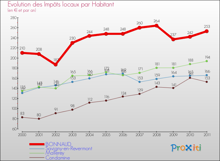 Evolution et montant des impôts locaux par Habitant pour BONNAUD et les communes proches Comparaison des impôts locaux par habitant pour BONNAUD et les communes voisines
