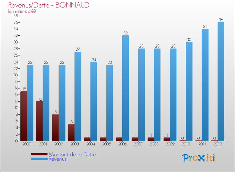 Evolution comparée de la dette et des revenus pour la commune de BONNAUD de 2000 à 2012 Comparaison de la dette et des revenus pour BONNAUD de 2000 à 2012