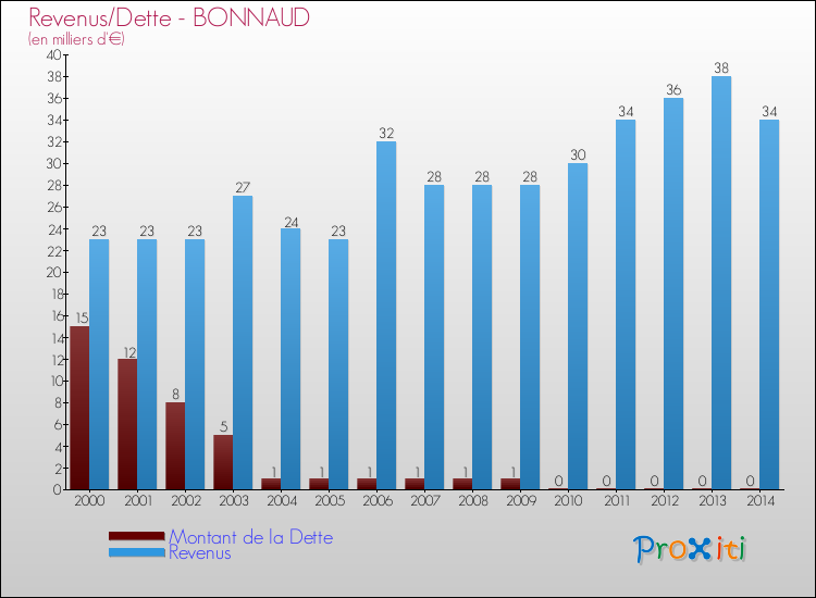 Evolution comparée de la dette et des revenus pour la commune de BONNAUD de 2000 à 2014 Comparaison de la dette et des revenus pour BONNAUD de 2000 à 2014