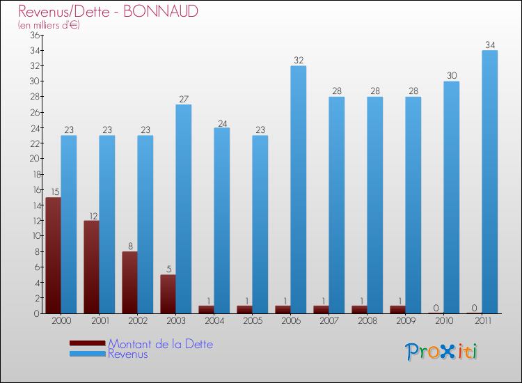 Evolution comparée de la dette et des revenus pour la commune de BONNAUD de 2000 à 2011 Comparaison de la dette et des revenus pour BONNAUD de 2000 à 2011