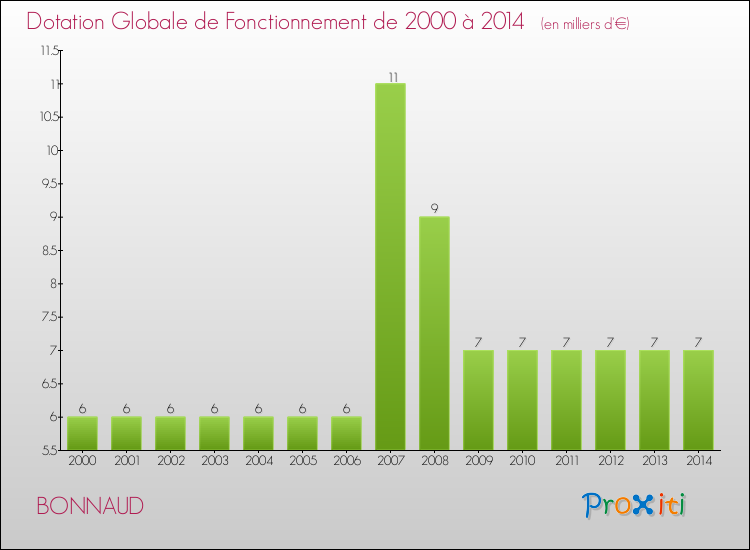 Evolution du montant de la Dotation Globale de Fonctionnement pour la commune de BONNAUD de 2000 à 2014 Evolution du montant de la Dotation Globale de Fonctionnement pour BONNAUD de 2000 à 2014