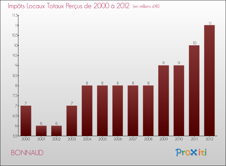 Evolution des Impôts Locaux pour la commune de BONNAUD de 2000 à 2012 Evolution des Impôts Locaux pour BONNAUD de 2000 à 2012