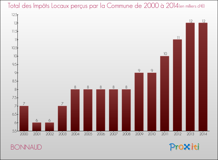 Evolution des Impôts Locaux pour la commune de BONNAUD de 2000 à 2014 Evolution des Impôts Locaux pour BONNAUD de 2000 à 2014