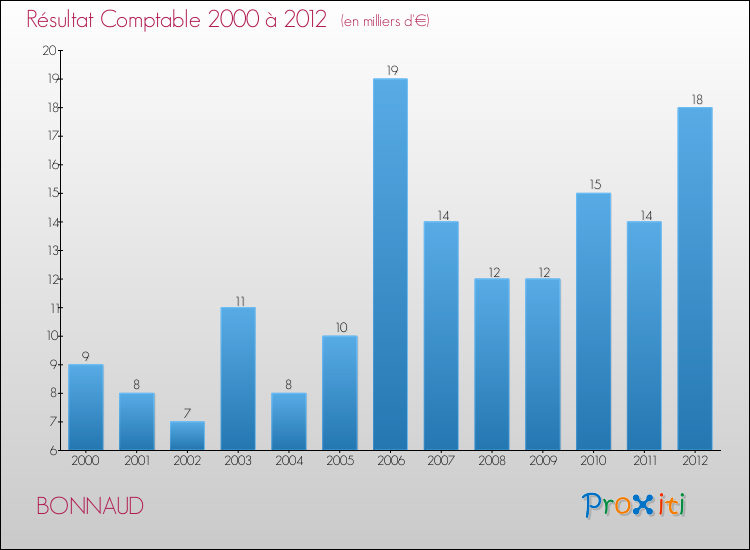 Evolution du résultat comptable pour la commune de BONNAUD de 2000 à 2012 Evolution du résultat comptable pour BONNAUD de 2000 à 2012