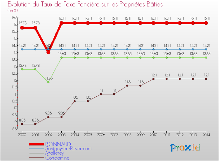 Evolution du taux de la taxe foncière sur le bati pour BONNAUD et les communes proches de 2000 à 2014 Comparaison des taux de taxe foncière sur le bati pour BONNAUD et les communes voisines de 2000 à 2014