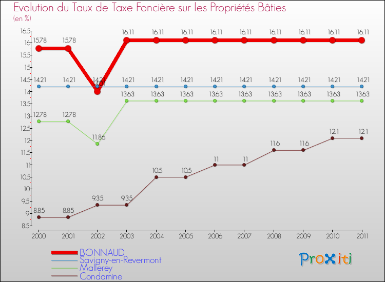 Evolution du taux de la taxe foncière sur le bati pour BONNAUD et les communes proches Comparaison des taux de taxe foncière sur le bati pour BONNAUD et les communes voisines