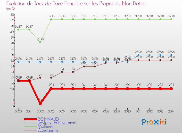 Evolution du taux de la taxe foncière sur les immeubles et terrains non batis pour BONNAUD et les communes proches de 2000 à 2014 Comparaison des taux de la taxe foncière sur les immeubles et terrains non batis pour BONNAUD et les communes voisines de 2000 à 2014