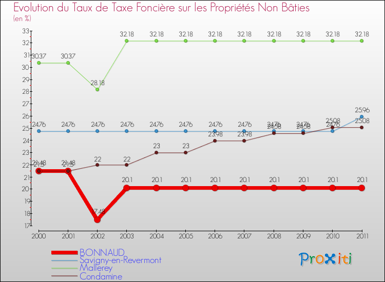 Evolution du taux de la taxe foncière sur les immeubles et terrains non batis pour BONNAUD et les communes proches Comparaison des taux de la taxe foncière sur les immeubles et terrains non batis pour BONNAUD et les communes voisines