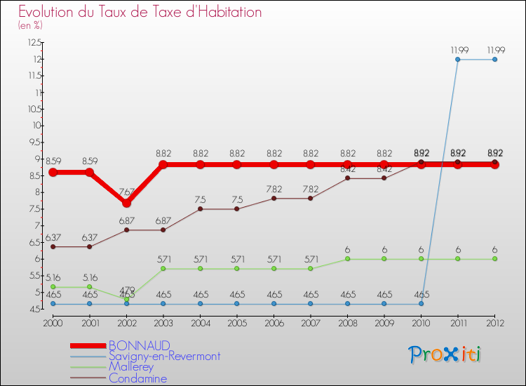 Evolution du taux de la taxe d'habitation pour BONNAUD et les communes proches Comparaison des taux de la taxe d'habitation pour BONNAUD et les communes voisines