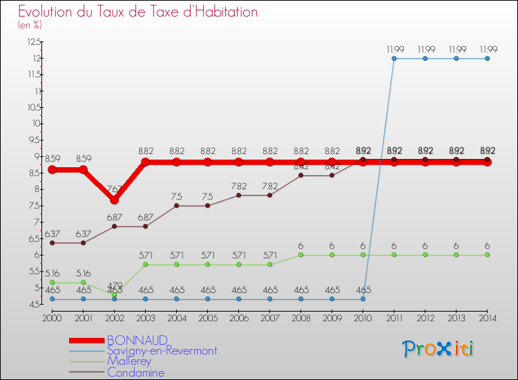 Evolution du taux de la taxe d'habitation pour BONNAUD et les communes proches de 2000 à 2014 Comparaison des taux de la taxe d'habitation pour BONNAUD et les communes voisines de 2000 à 2014