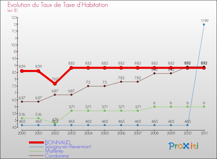 Evolution du taux de la taxe d'habitation pour BONNAUD et les communes proches Comparaison des taux de la taxe d'habitation pour BONNAUD et les communes voisines