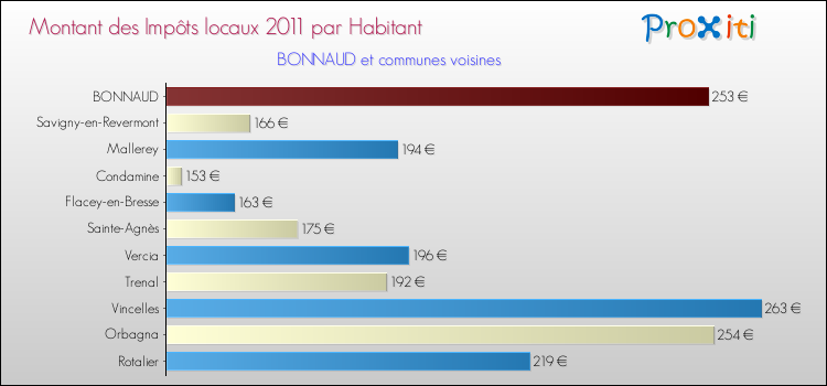 Montant des impôts locaux par Habitant pour BONNAUD et les communes proches Comparaison des impôts locaux par habitant pour BONNAUD et les communes voisines