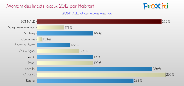 Montant des impôts locaux par Habitant pour BONNAUD et les communes proches Comparaison des impôts locaux par habitant pour BONNAUD et les communes voisines