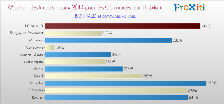 Montant des impôts locaux par Habitant pour BONNAUD et les communes proches en 2014 Comparaison des impôts locaux par habitant pour BONNAUD et les communes voisines en 2014