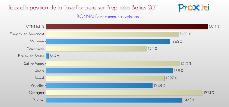 Taux d'imposition de la taxe foncière sur le bati 2011 pour BONNAUD et les communes proches Comparaison des taux d'imposition de la taxe foncière sur le bati 2011 pour BONNAUD et les communes voisines