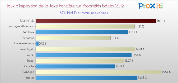 Taux d'imposition de la taxe foncière sur le bati 2012 pour BONNAUD et les communes proches Comparaison des taux d'imposition de la taxe foncière sur le bati 2012 pour BONNAUD et les communes voisines