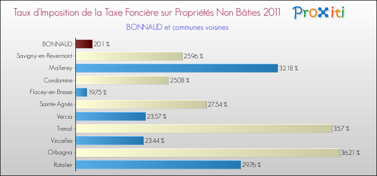 Taux d'imposition de la taxe foncière sur les immeubles et terrains non batis 2011 pour BONNAUD et les communes proches Comparaison des taux d'imposition de la taxe foncière sur les immeubles et terrains non batis 2011 pour BONNAUD et les communes voisines