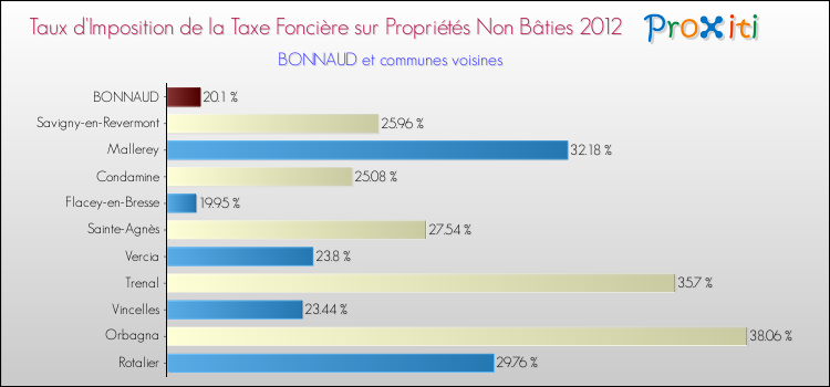 Taux d'imposition de la taxe foncière sur les immeubles et terrains non batis 2012 pour BONNAUD et les communes proches Comparaison des taux d'imposition de la taxe foncière sur les immeubles et terrains non batis 2012 pour BONNAUD et les communes voisines