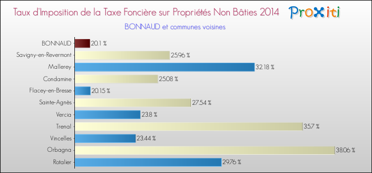 Taux d'imposition de la taxe foncière sur les immeubles et terrains non batis 2014 pour BONNAUD et les communes proches Comparaison des taux d'imposition de la taxe foncière sur les immeubles et terrains non batis 2014 pour BONNAUD et les communes voisines