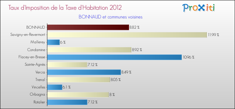 Taux d'imposition de la taxe d'habitation 2012 pour BONNAUD et les communes proches Comparaison des taux d'imposition de la taxe d'habitation 2012 pour BONNAUD et les communes voisines