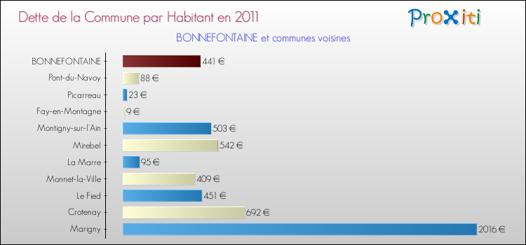 Dette par habitant de la commune en 2011 pour BONNEFONTAINE et les communes proches Comparaison de la dette par habitant de la commune en 2011 pour BONNEFONTAINE et les communes voisines