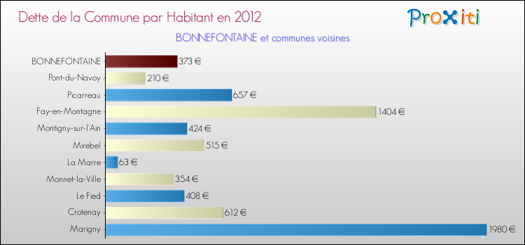 Dette par habitant de la commune en 2012 pour BONNEFONTAINE et les communes proches Comparaison de la dette par habitant de la commune en 2012 pour BONNEFONTAINE et les communes voisines