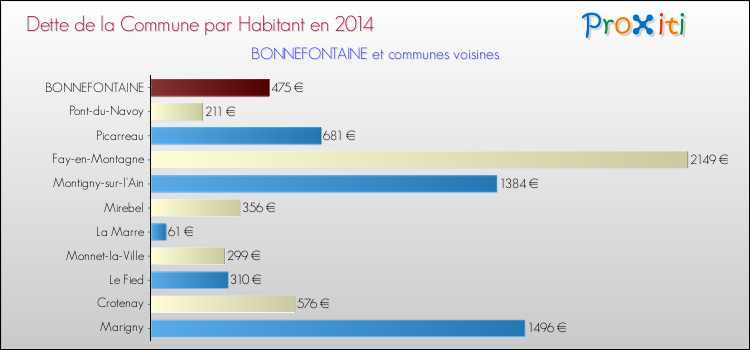 Dette par habitant de la commune en 2014 pour BONNEFONTAINE et les communes proches Comparaison de la dette par habitant de la commune en 2014 pour BONNEFONTAINE et les communes voisines