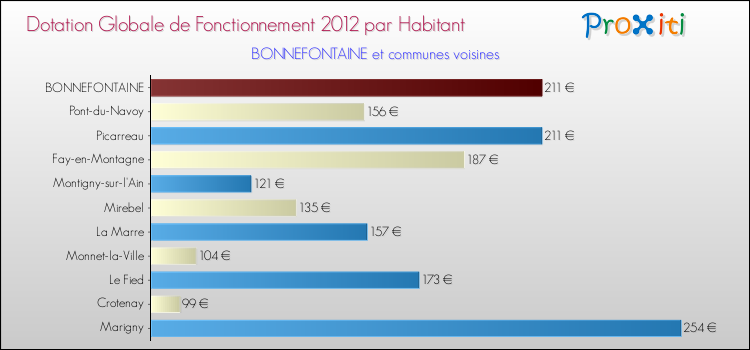 Montant des dotations globales de fonctionnement DGF par Habitant pour BONNEFONTAINE et les communes proches Comparaison des des dotations globales de fonctionnement DGF par habitant pour BONNEFONTAINE et les communes voisines
