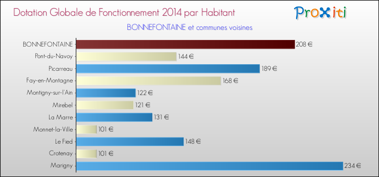 Montant des dotations globales de fonctionnement DGF par Habitant pour BONNEFONTAINE et les communes proches en 2014. Comparaison des des dotations globales de fonctionnement DGF par habitant pour BONNEFONTAINE et les communes voisines en 2014.