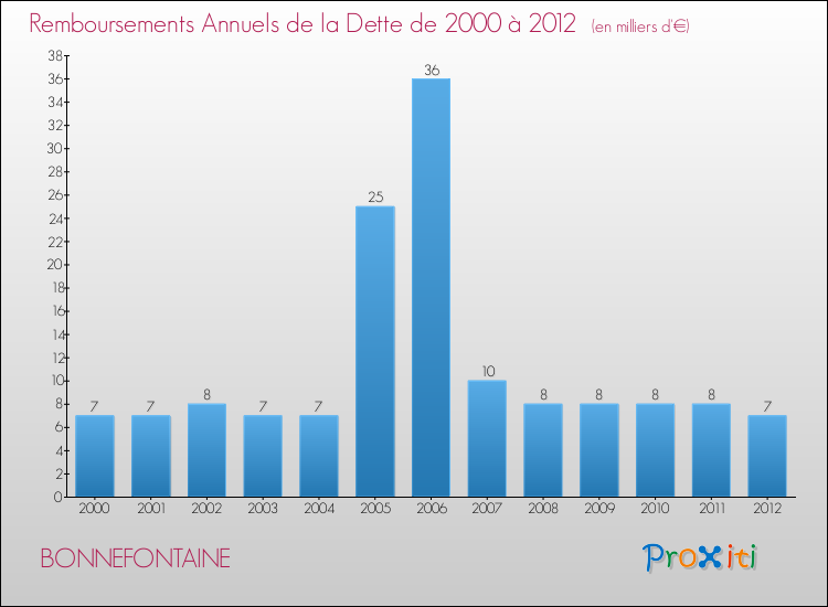 Evolution de l'annuité de la dette pour la commune de BONNEFONTAINE de 2000 à 2012 Annuités de la dette pour BONNEFONTAINE de 2000 à 2012