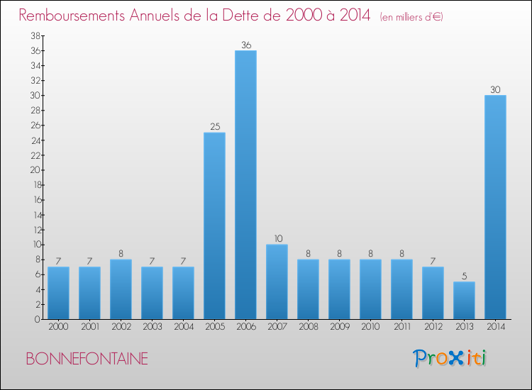 Evolution de l'annuité de la dette pour la commune de BONNEFONTAINE de 2000 à 2014 Annuités de la dette pour BONNEFONTAINE de 2000 à 2014