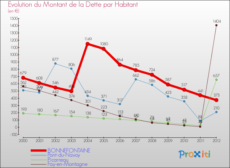 Evolution de la dette par habitant pour la commune de BONNEFONTAINE et les communes proches de 2000 à 2012 Comparaison de la dette par habitant pour BONNEFONTAINE et les communes voisines de 2000 à 2012