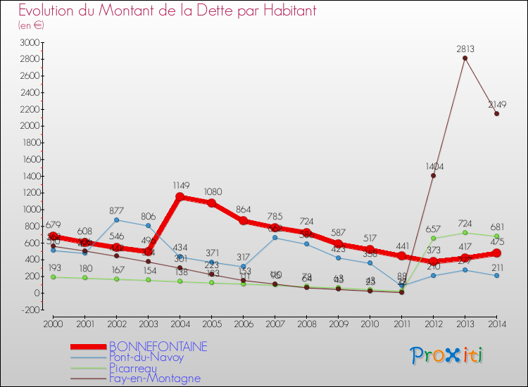 Evolution de la dette par habitant pour la commune de BONNEFONTAINE et les communes proches de 2000 à 2014 Comparaison de la dette par habitant pour BONNEFONTAINE et les communes voisines de 2000 à 2014