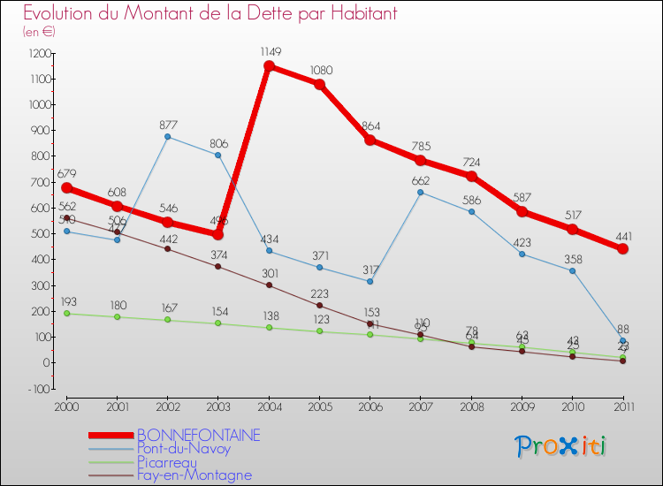 Evolution de la dette par habitant pour la commune de BONNEFONTAINE et les communes proches Comparaison de la dette par habitant pour BONNEFONTAINE et les communes voisines