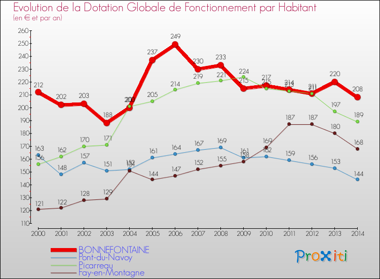Evolution et montant de la dotation globale de fonctionnement par Habitant pour BONNEFONTAINE et les communes proches de 2000 à 2014. Comparaison des dotations globales de fonctionnement par habitant pour BONNEFONTAINE et les communes voisines de 2000 à 2014.