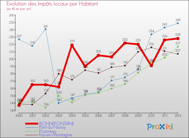 Evolution et montant des impôts locaux par Habitant pour BONNEFONTAINE et les communes proches Comparaison des impôts locaux par habitant pour BONNEFONTAINE et les communes voisines