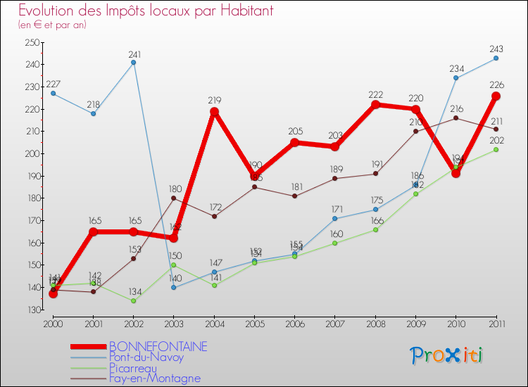Evolution et montant des impôts locaux par Habitant pour BONNEFONTAINE et les communes proches Comparaison des impôts locaux par habitant pour BONNEFONTAINE et les communes voisines
